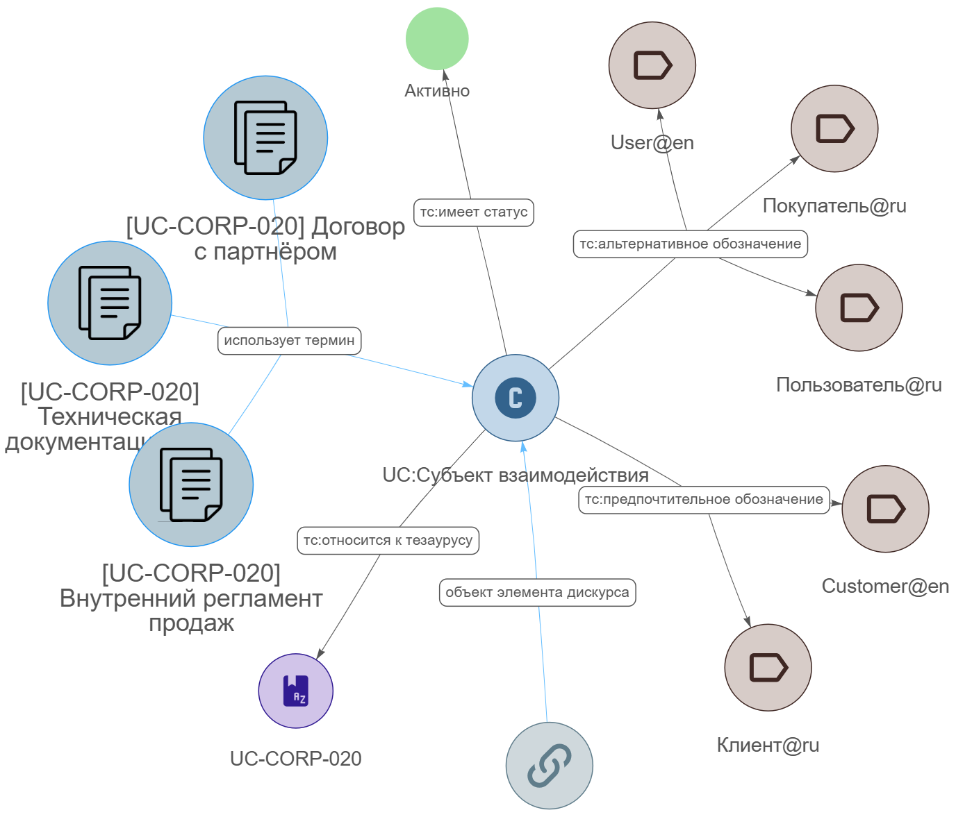 Семантические связи термина